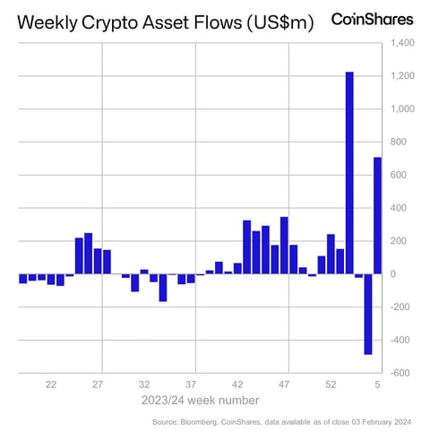 Investment vehicles focused on Bitcoin attract over 700 million dollars in a week