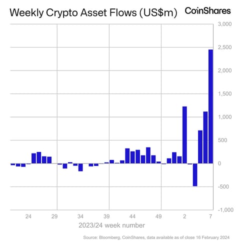 Record Weekly Inflows into Digital Asset Investment Products Hit $2.45 Billion
