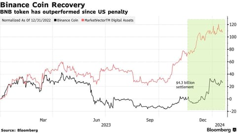 Traders return to Binance despite legal woes