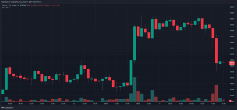 Bitcoin drops below $49,000 amid hot U.S. inflation data