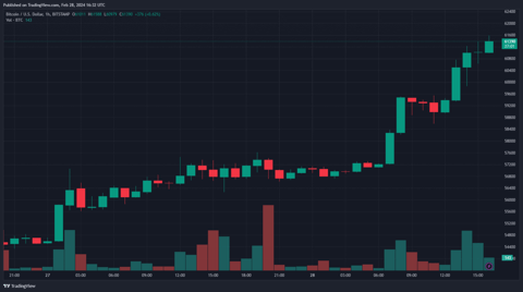 Bitcoin depășește pragul de $61.000, cel mai mare nivel din Noiembrie 2021