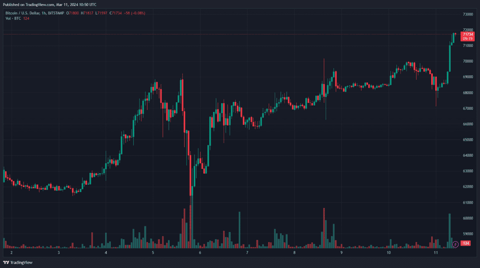 Bitcoin Surpasses Silver's Market Cap, Sets New All-Time High Above $71,000