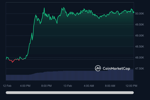 Bitcoin's rally propels market mood to levels of extreme greed not seen since 2021