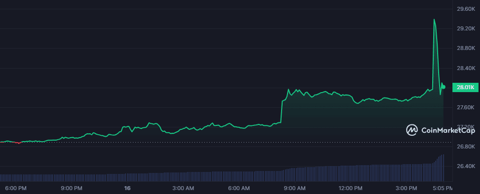 Bitcoin soars on fake ETF News, quickly falls back down