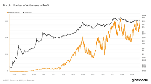 Nearly 40 million Bitcoin addresses now in profit