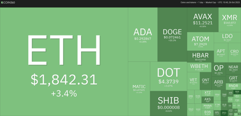 Dogecoin și Shiba Inu în creștere cu 9%, pe măsură ce traderii iau pariuri riscante