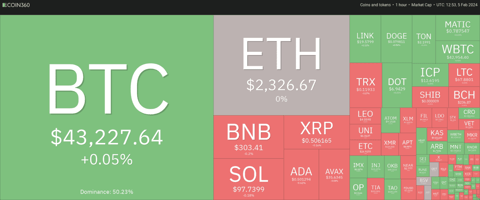 Bitcoin price surges above $43,000; Chainlink hits 22-month high