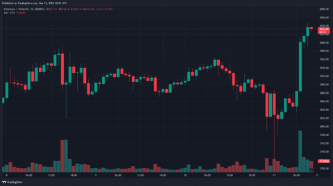 Bitcoin depășește capitalizarea de piață a argintului, stabilește un nou maxim istoric peste $71.000
