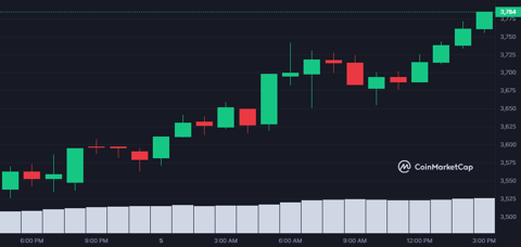 Ethereum Transaction Fees Surge Amid Price Highs and ETF Delays