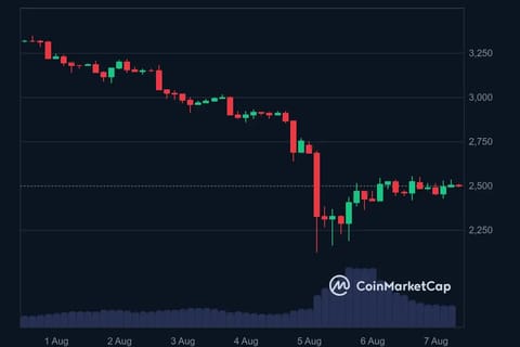 Ethereum Spot ETFs See $98.3 Million Inflows Trading at $2,500