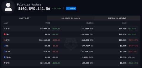 Poloniex hit by major hack, over $114 million in cryptocurrencies stolen