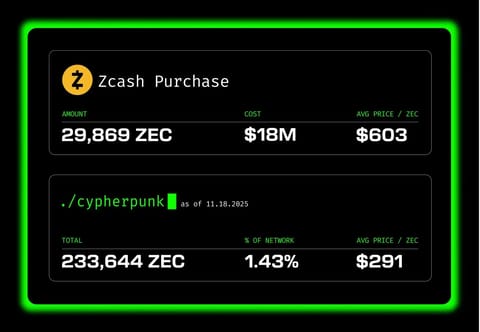 La société de trésorerie des Winklevoss, Cypherpunk, ajoute 18 millions $ en Zcash alors que le ZEC grimpe de 140 %