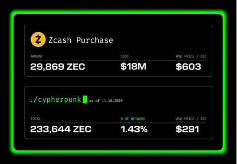 Winklevoss Treasury-Unternehmen Cypherpunk fügt 18 Mio. $ in Zcash hinzu, während ZEC um 140 % steigt