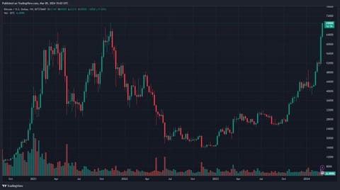 Bitcoin atinge un nou maxim istoric, depășind 69.200 de dolari