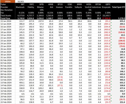 Intrări de $251 milioane în ETF-uri Bitcoin pe 22 februarie: Fidelity și blackRock în frunte