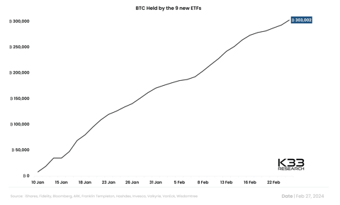 Noile ETF-uri Bitcoin depășesc 300.000 BTC în active sub management