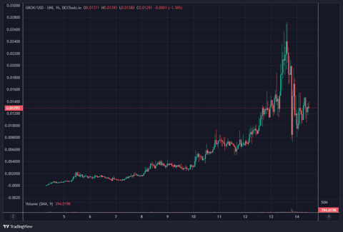 Elon Musk-inspired memecoin "Grok" plummets 70% after scam allegations