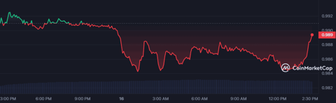 TrueUSD struggles to maintain peg amid market turbulence