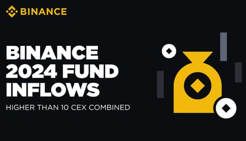 Binance a înregistrat depozite de $21,6 miliarde în 2024, mai mult decât următoarele 10 CEX-uri la un loc