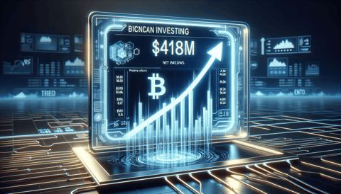 Bitcoin ETFs Bounce Back, Recording $418M in Net Inflows