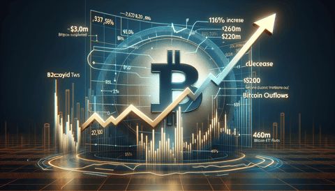 Bitcoin Rises 12% Despite $260M ETF Outflows Following FOMC Meeting