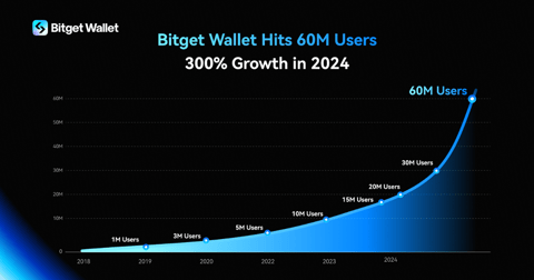 Bitget Wallet atinge 60 de milioane de utilizatori cu o creștere de 300% în 2024