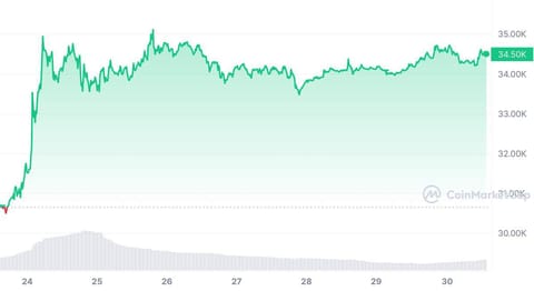 $2.5 billion floods Bitcoin ETFs BITO and GBTC in just one week