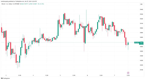 Bitcoin open interest hits $15 billion: Is a price plunge on the horizon?