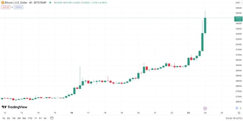 Bitcoin reaches May 2022 high of $35,000 amidst Bitcoin ETF excitement