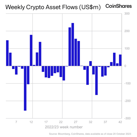 Bitcoin price approaches 3-month high amidst rising institutional investments