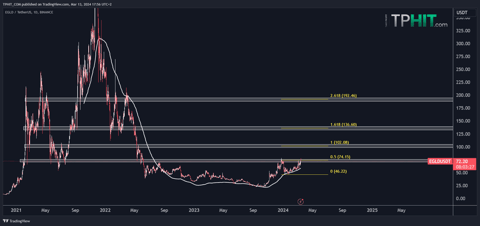 EGLD/USDT Analysis and Future Key Levels