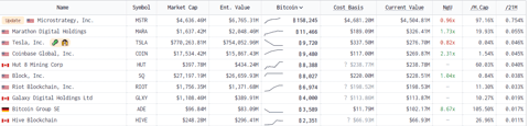Tesla maintains Bitcoin holdings in Q3, earnings report shows