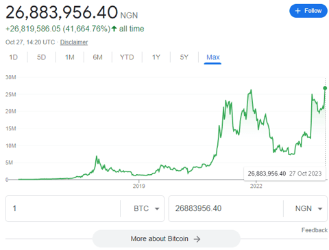 Bitcoin hits all-time high in Turkey and Nigeria despite bear market