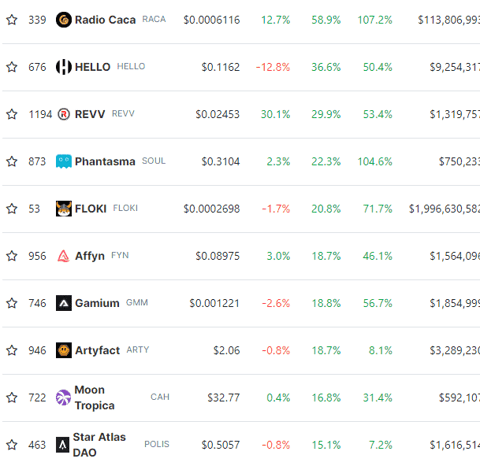 GameFi Market Outshines Broader Crypto Sector with Impressive Gains