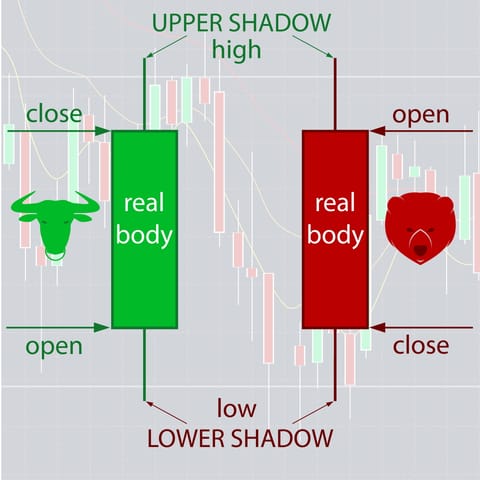 Trading: Lumânările japoneze - lecție de ansamblu