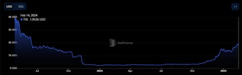 Solana surpasses Binance's BNB to become fourth-largest crypto asset
